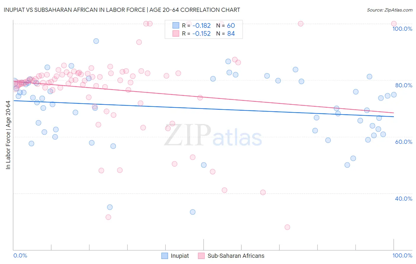 Inupiat vs Subsaharan African In Labor Force | Age 20-64