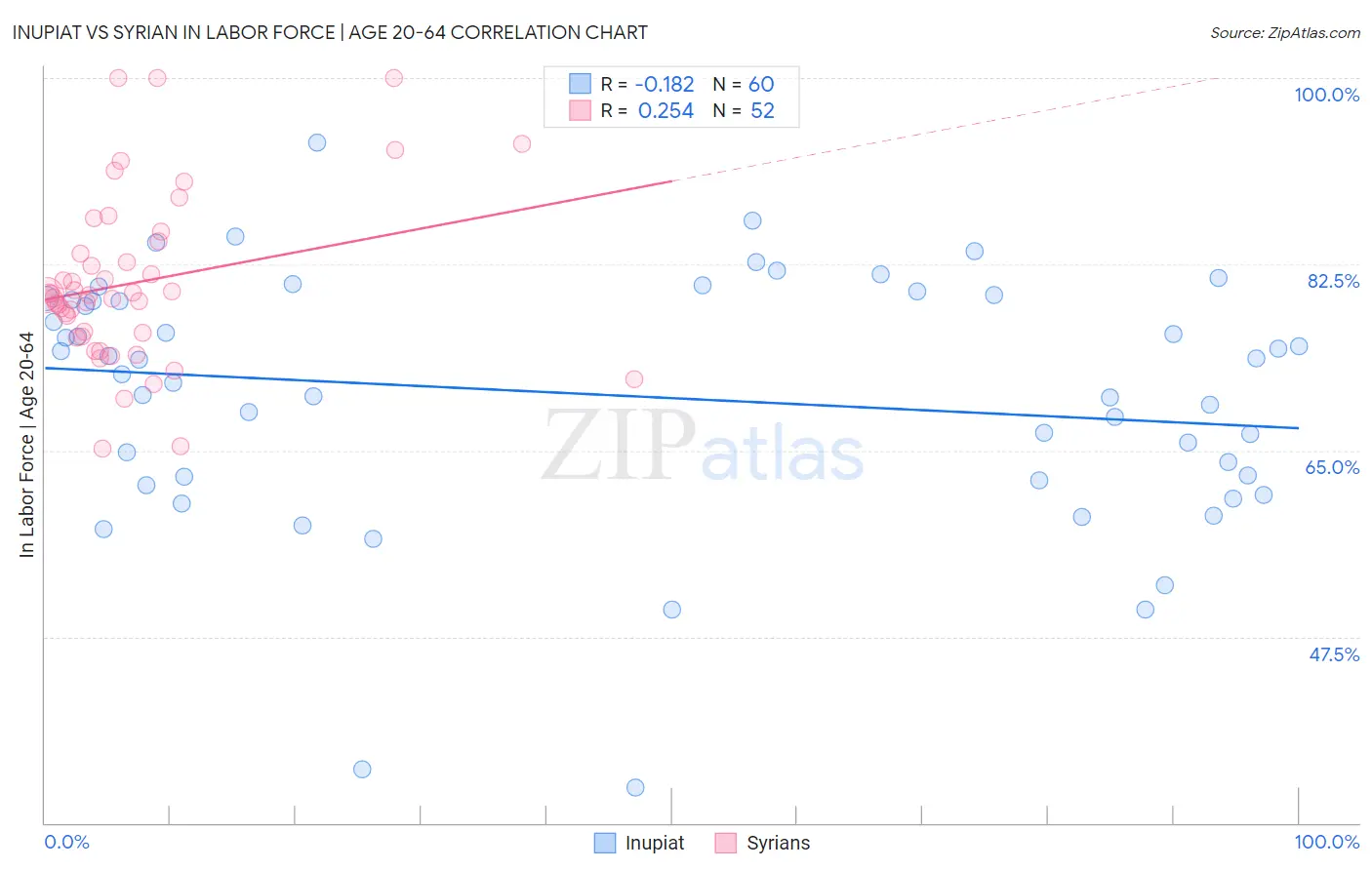 Inupiat vs Syrian In Labor Force | Age 20-64