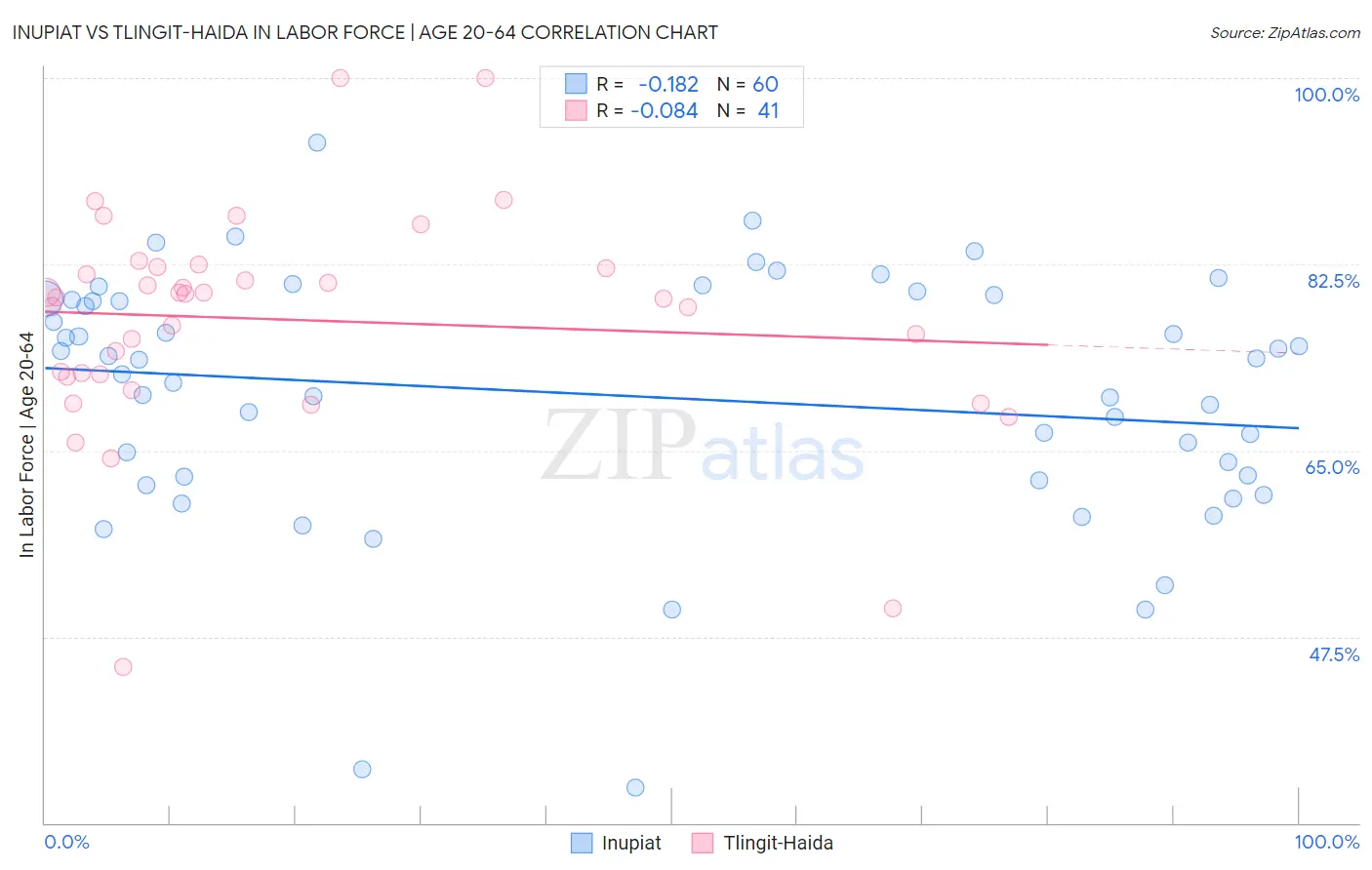 Inupiat vs Tlingit-Haida In Labor Force | Age 20-64