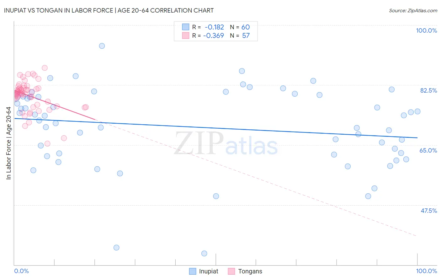 Inupiat vs Tongan In Labor Force | Age 20-64