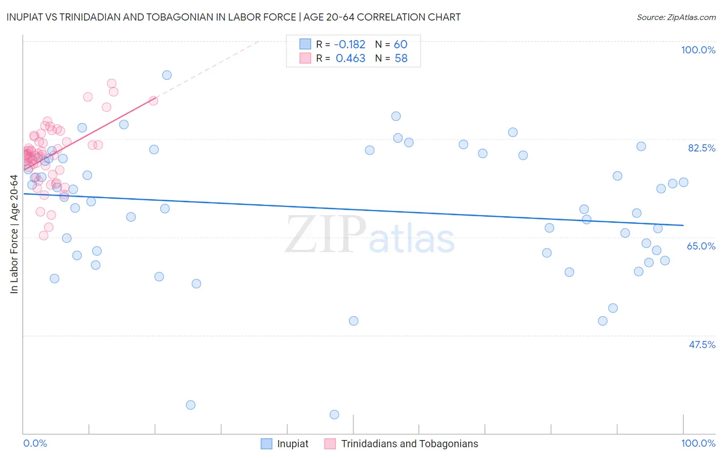 Inupiat vs Trinidadian and Tobagonian In Labor Force | Age 20-64