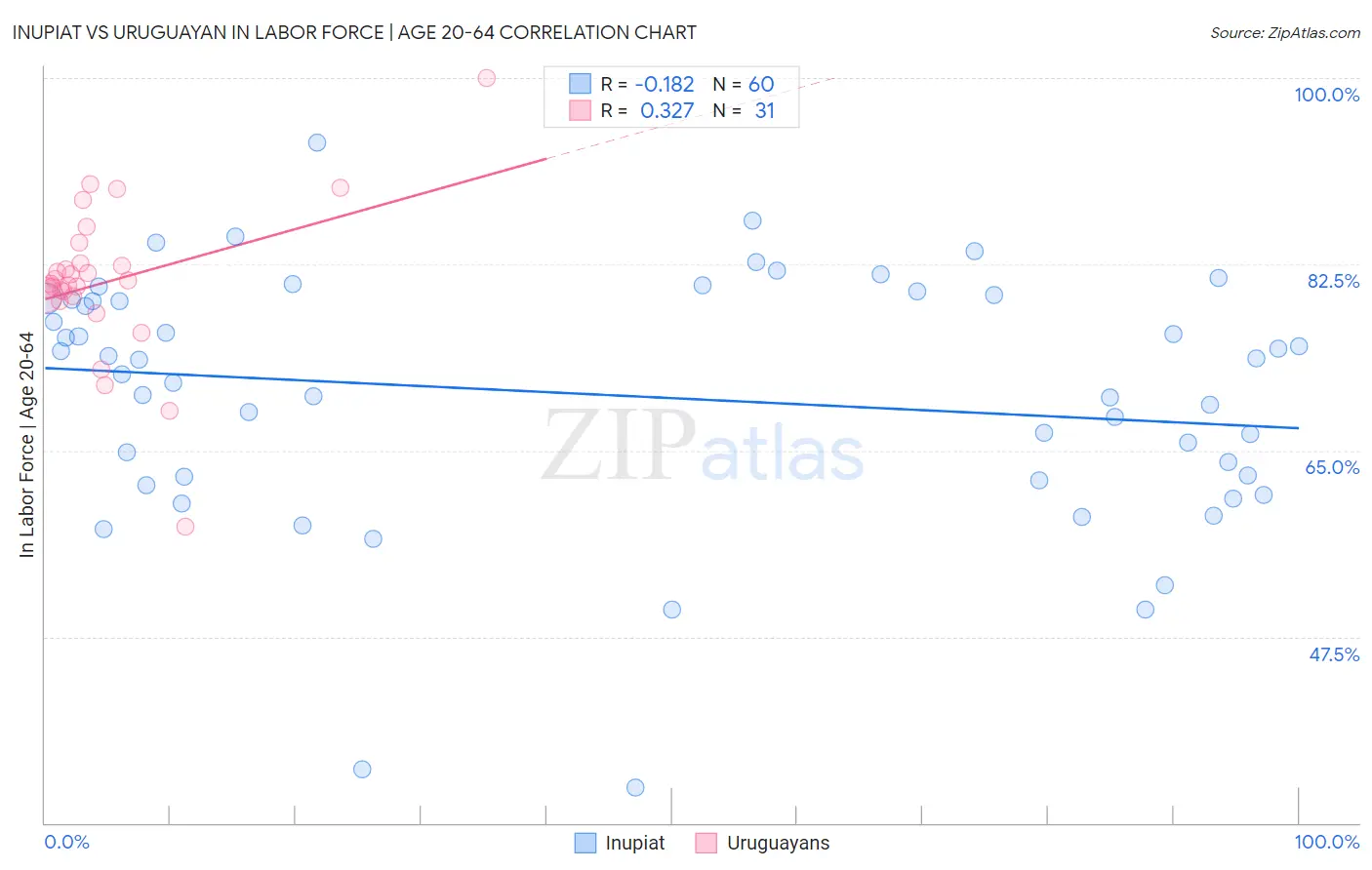 Inupiat vs Uruguayan In Labor Force | Age 20-64