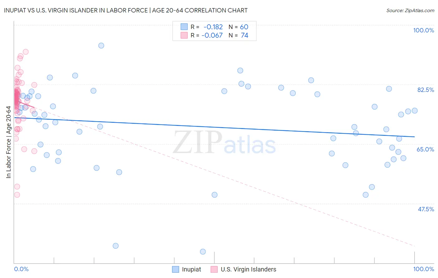 Inupiat vs U.S. Virgin Islander In Labor Force | Age 20-64