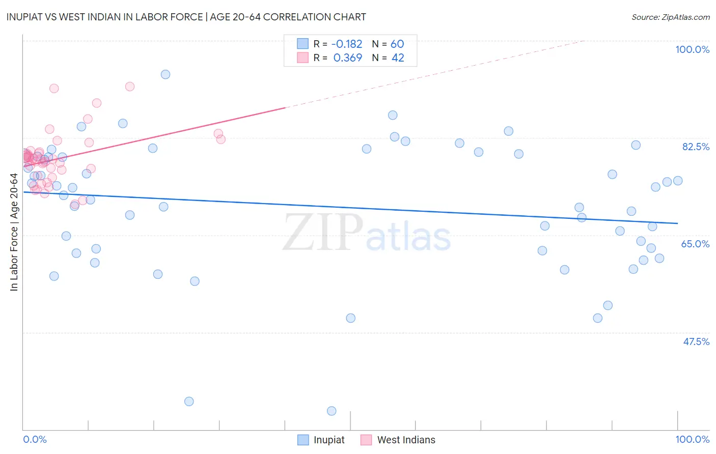 Inupiat vs West Indian In Labor Force | Age 20-64