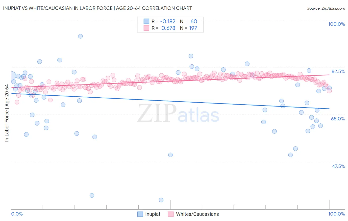 Inupiat vs White/Caucasian In Labor Force | Age 20-64