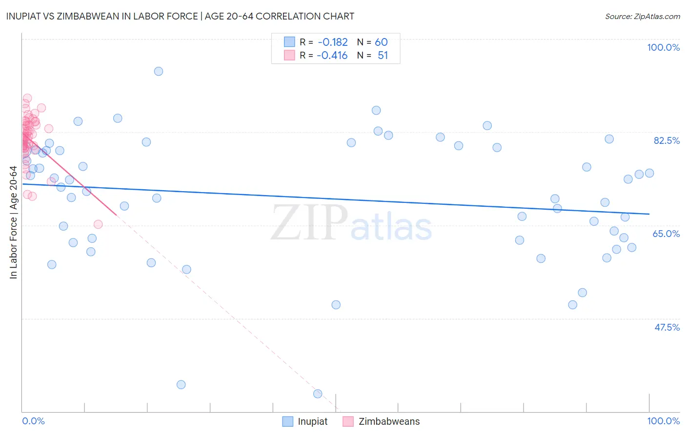 Inupiat vs Zimbabwean In Labor Force | Age 20-64