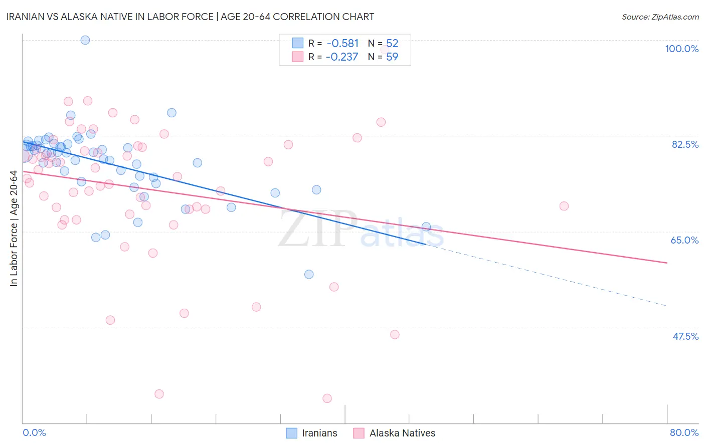 Iranian vs Alaska Native In Labor Force | Age 20-64