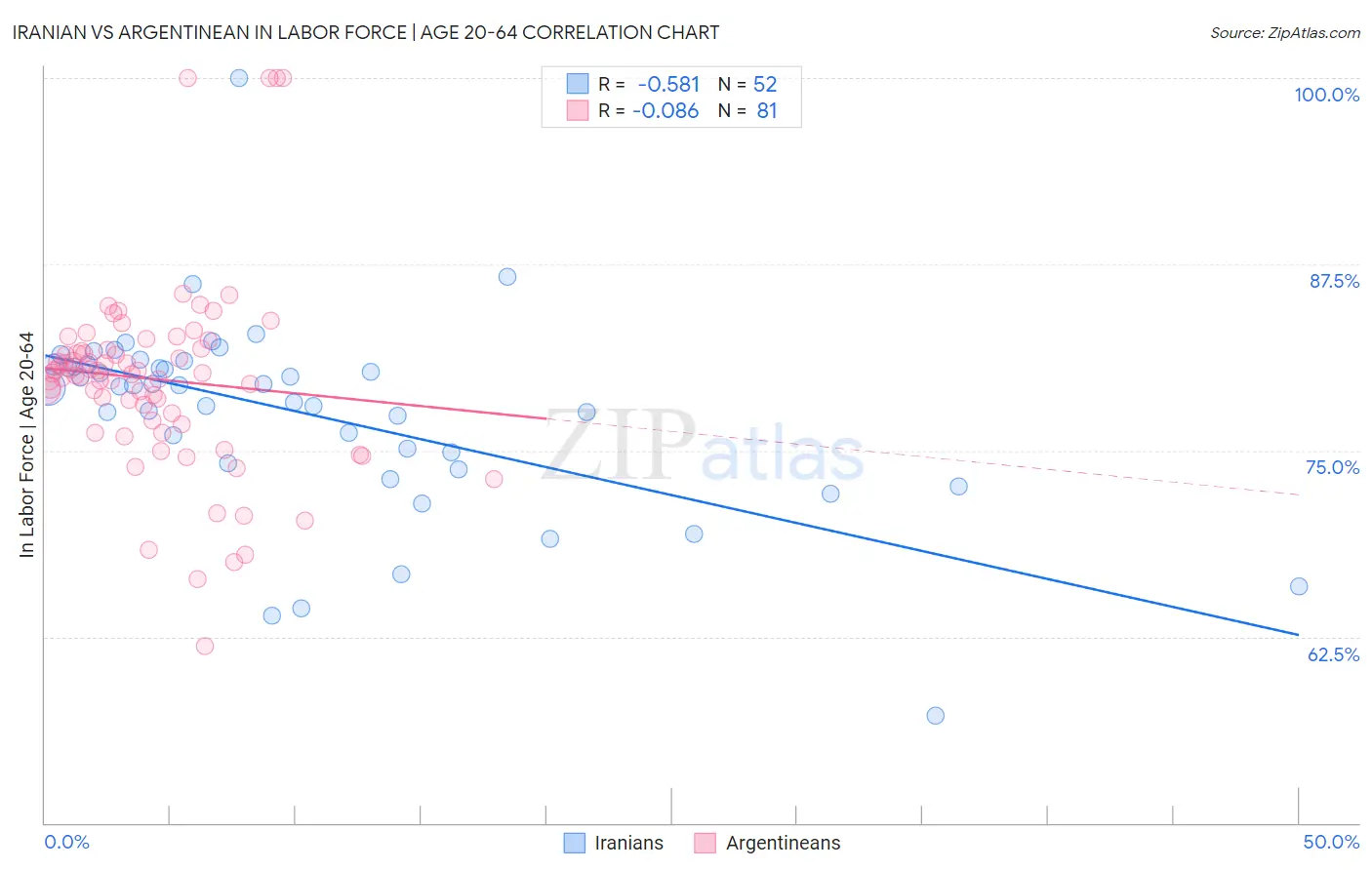 Iranian vs Argentinean In Labor Force | Age 20-64