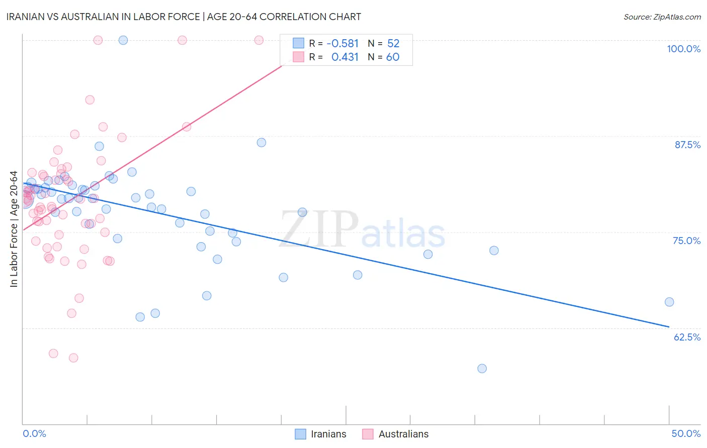 Iranian vs Australian In Labor Force | Age 20-64