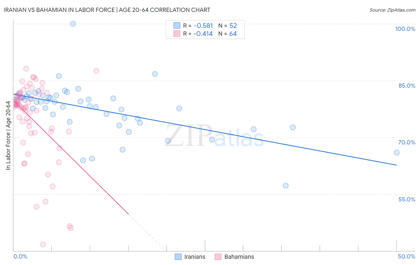Iranian vs Bahamian In Labor Force | Age 20-64