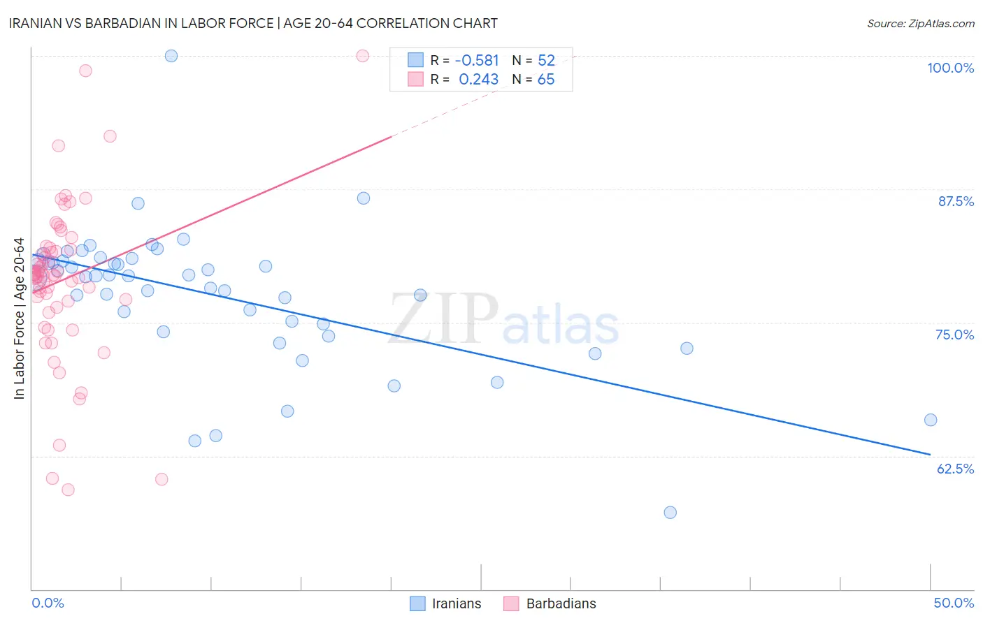 Iranian vs Barbadian In Labor Force | Age 20-64