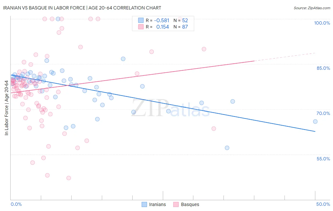 Iranian vs Basque In Labor Force | Age 20-64