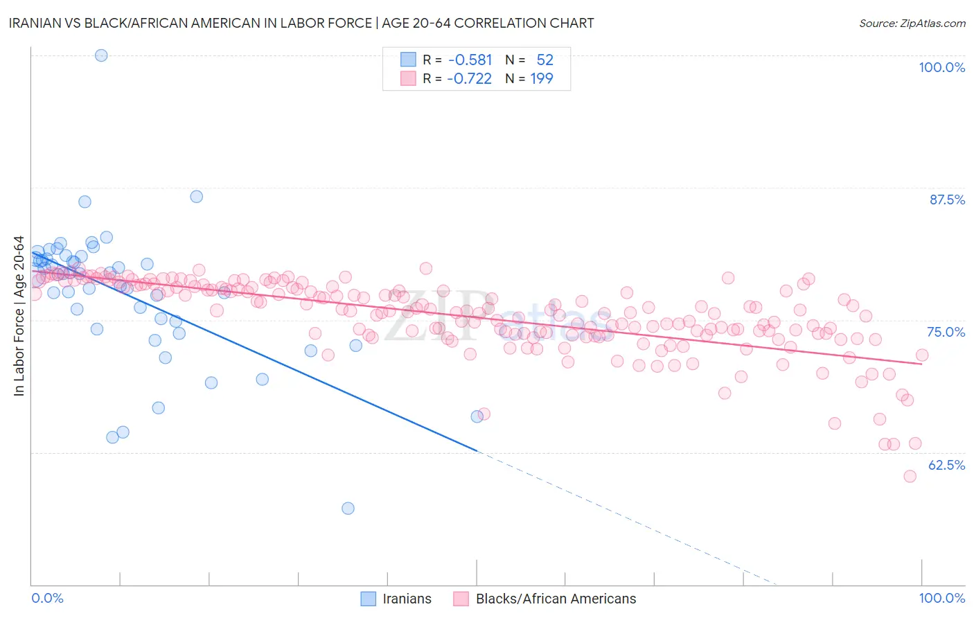Iranian vs Black/African American In Labor Force | Age 20-64