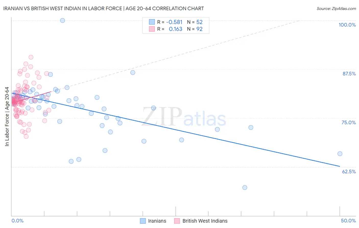 Iranian vs British West Indian In Labor Force | Age 20-64