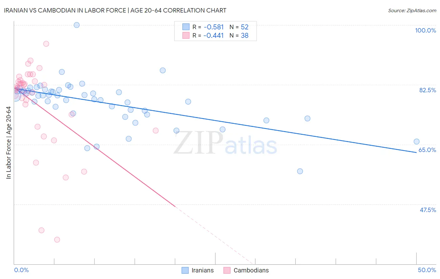 Iranian vs Cambodian In Labor Force | Age 20-64