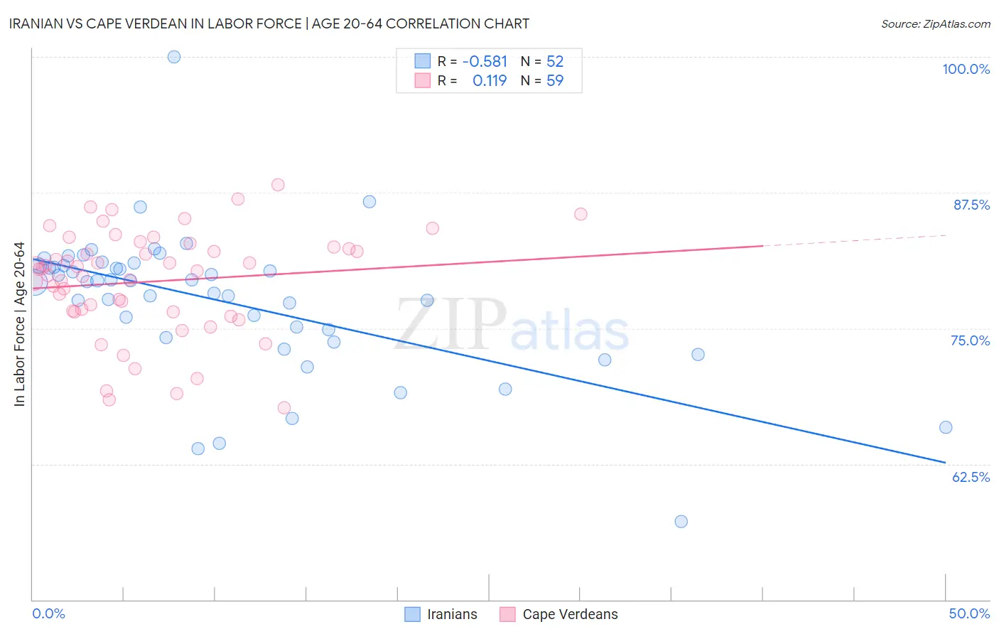 Iranian vs Cape Verdean In Labor Force | Age 20-64