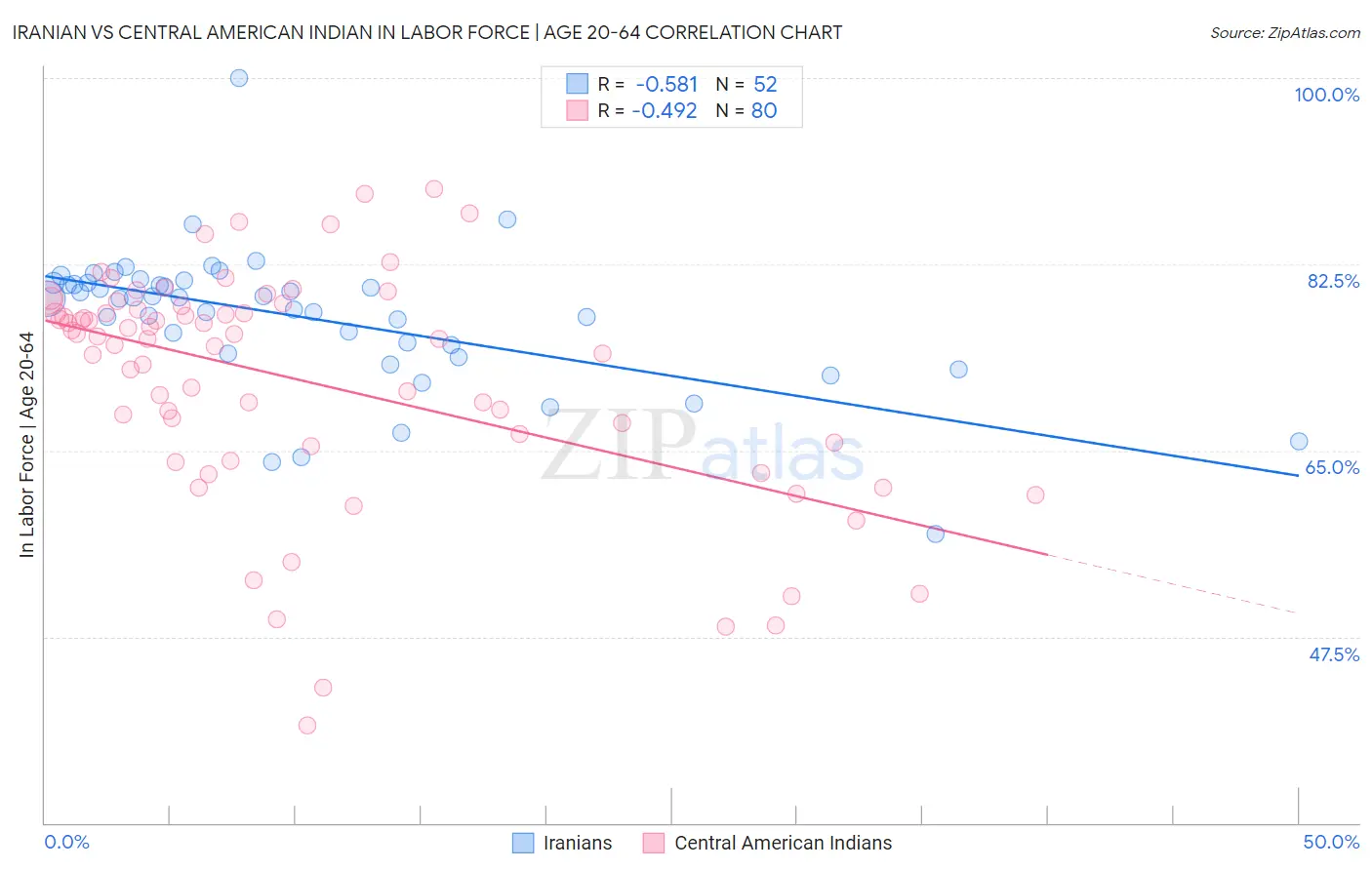 Iranian vs Central American Indian In Labor Force | Age 20-64