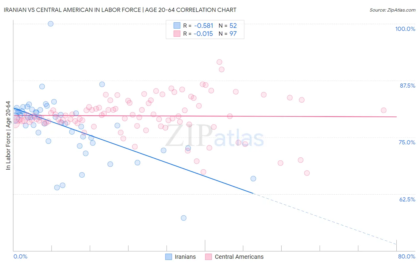 Iranian vs Central American In Labor Force | Age 20-64