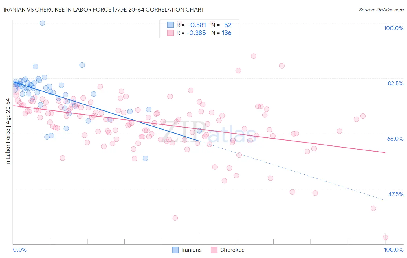 Iranian vs Cherokee In Labor Force | Age 20-64