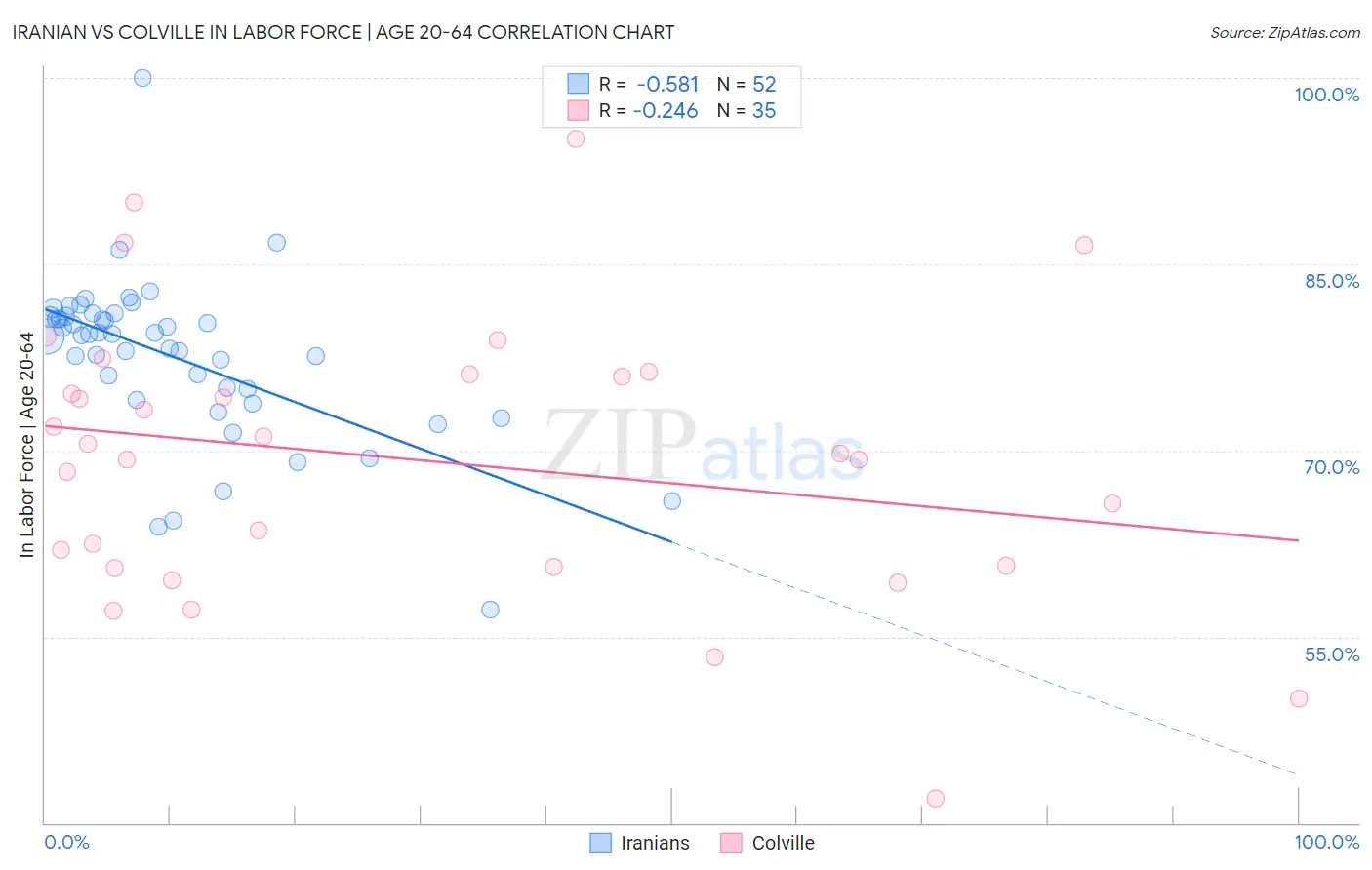 Iranian vs Colville In Labor Force | Age 20-64