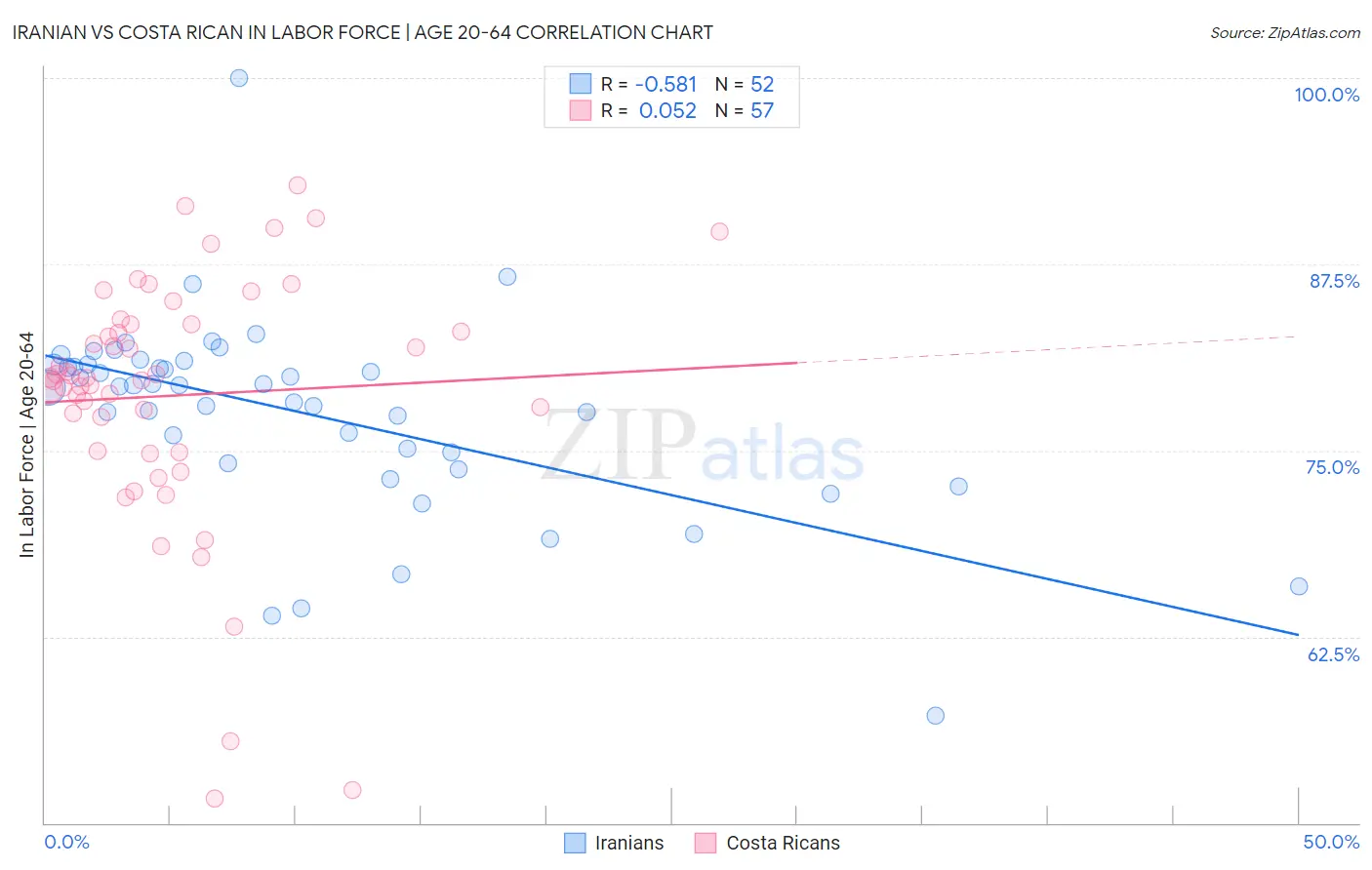 Iranian vs Costa Rican In Labor Force | Age 20-64