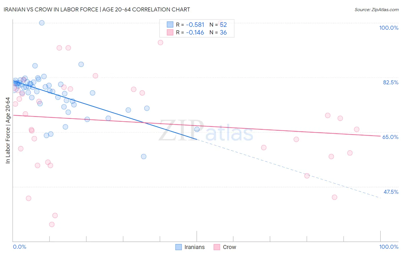 Iranian vs Crow In Labor Force | Age 20-64
