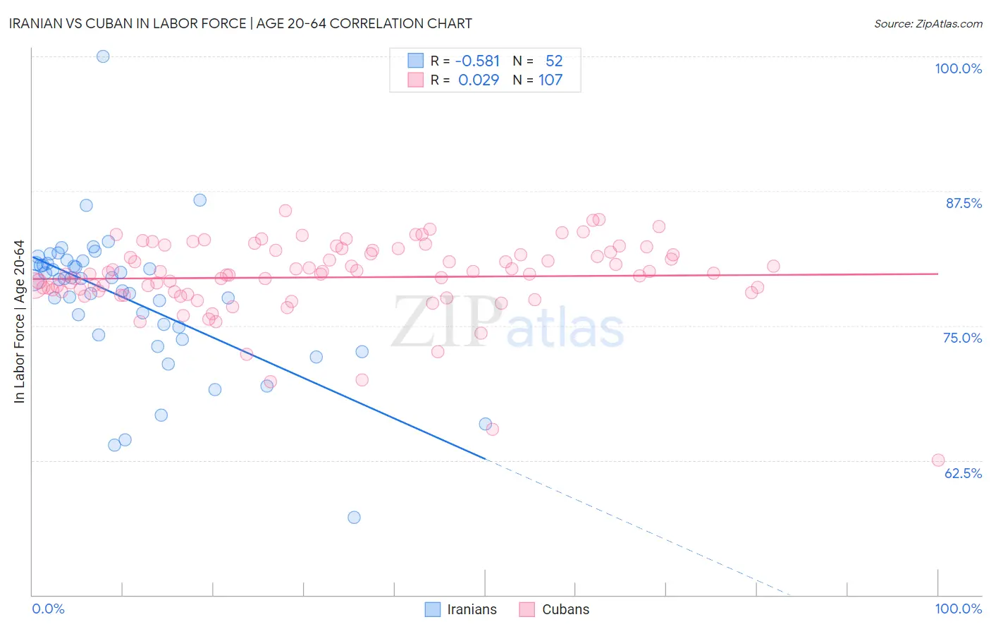 Iranian vs Cuban In Labor Force | Age 20-64