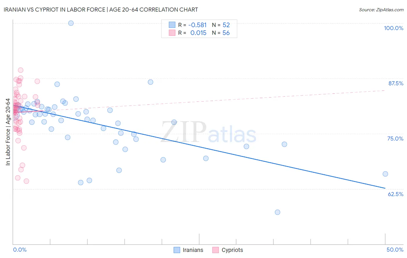 Iranian vs Cypriot In Labor Force | Age 20-64