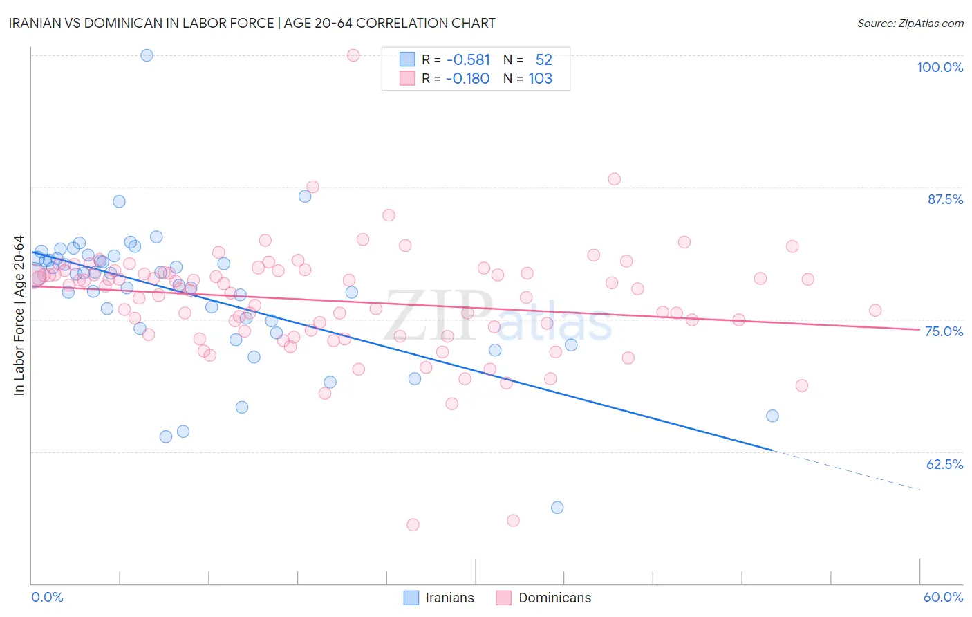 Iranian vs Dominican In Labor Force | Age 20-64