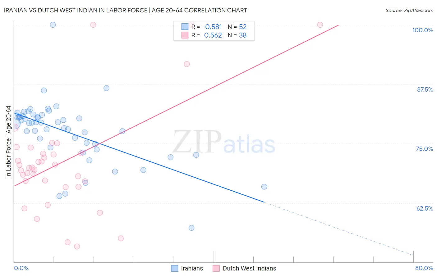 Iranian vs Dutch West Indian In Labor Force | Age 20-64