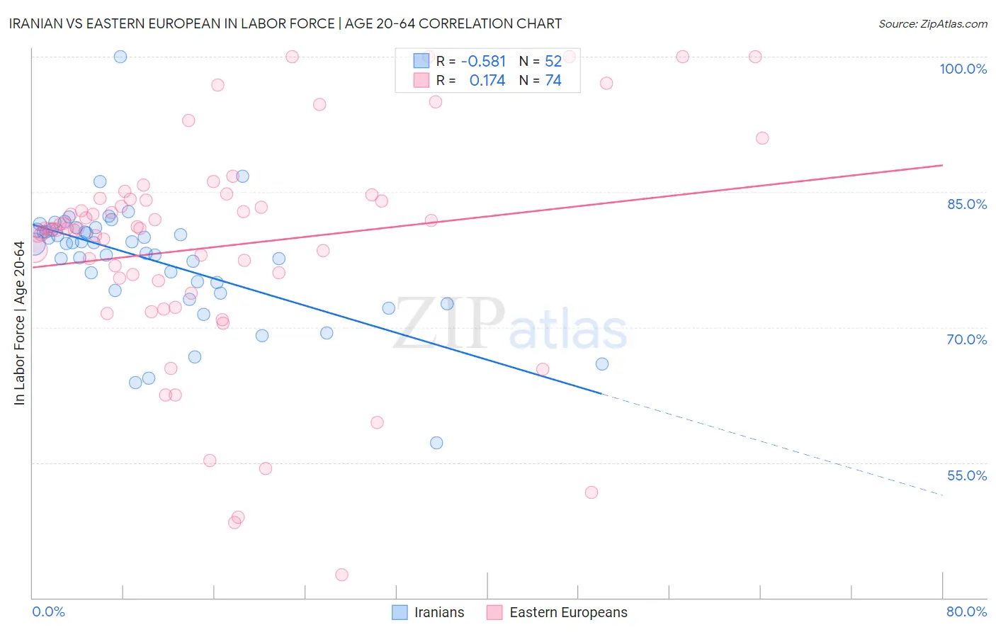 Iranian vs Eastern European In Labor Force | Age 20-64