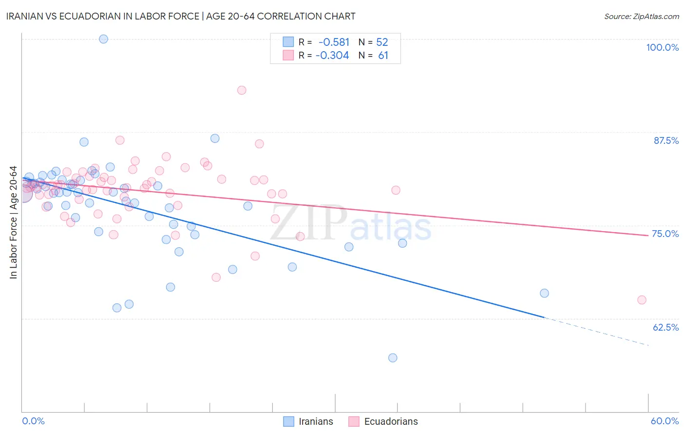 Iranian vs Ecuadorian In Labor Force | Age 20-64