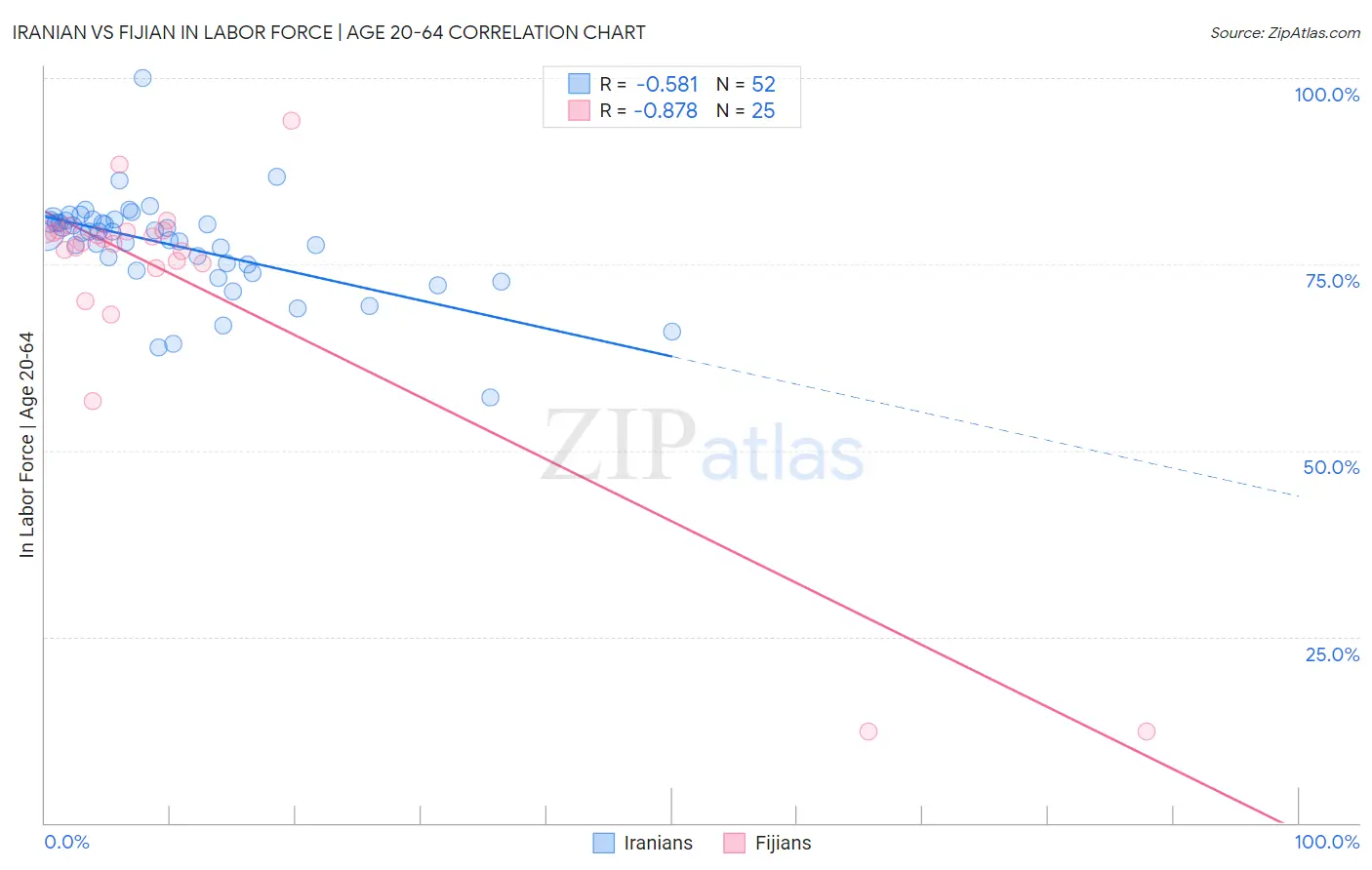 Iranian vs Fijian In Labor Force | Age 20-64