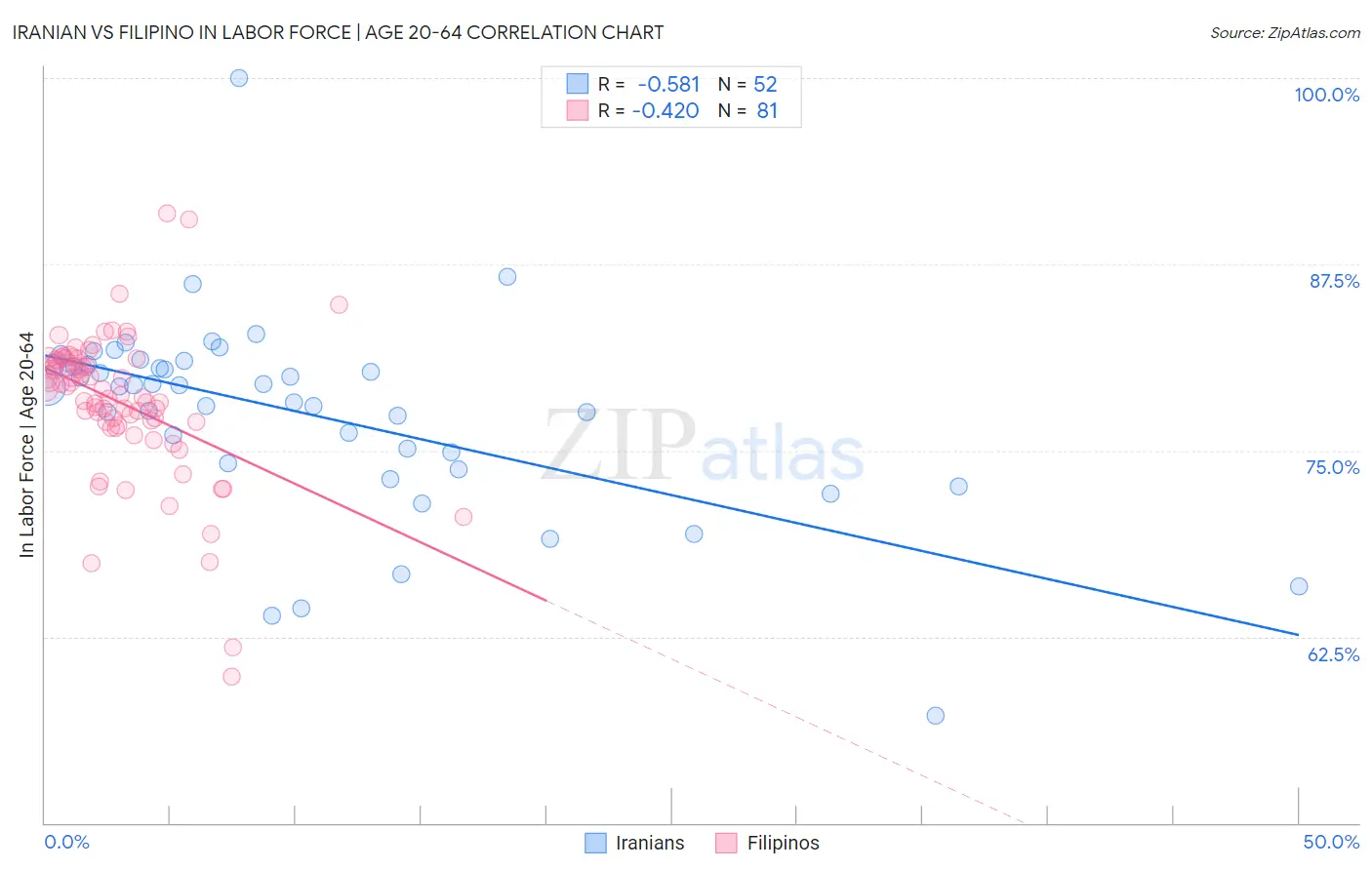 Iranian vs Filipino In Labor Force | Age 20-64