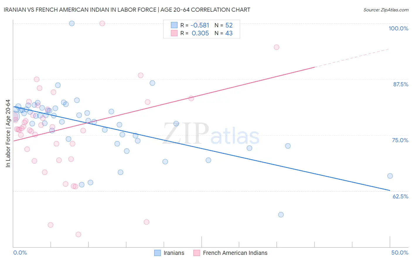 Iranian vs French American Indian In Labor Force | Age 20-64