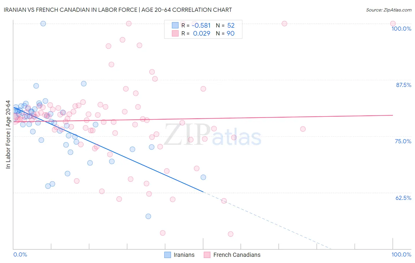 Iranian vs French Canadian In Labor Force | Age 20-64