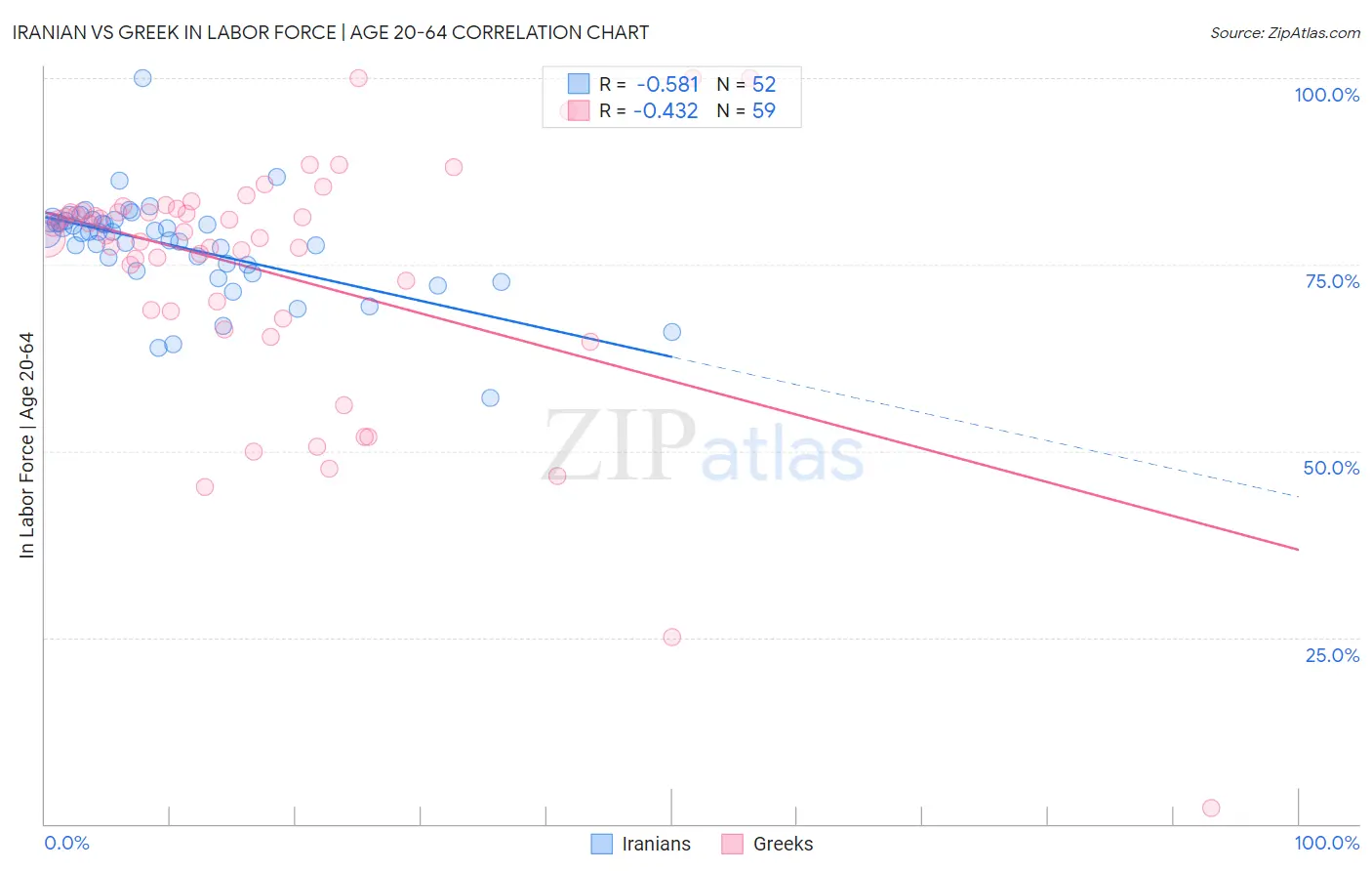 Iranian vs Greek In Labor Force | Age 20-64