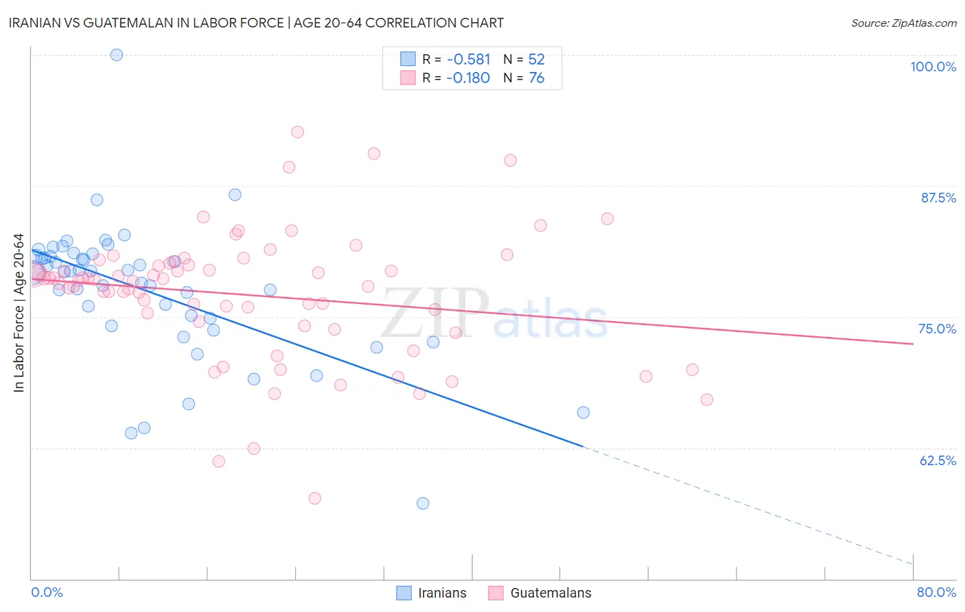 Iranian vs Guatemalan In Labor Force | Age 20-64