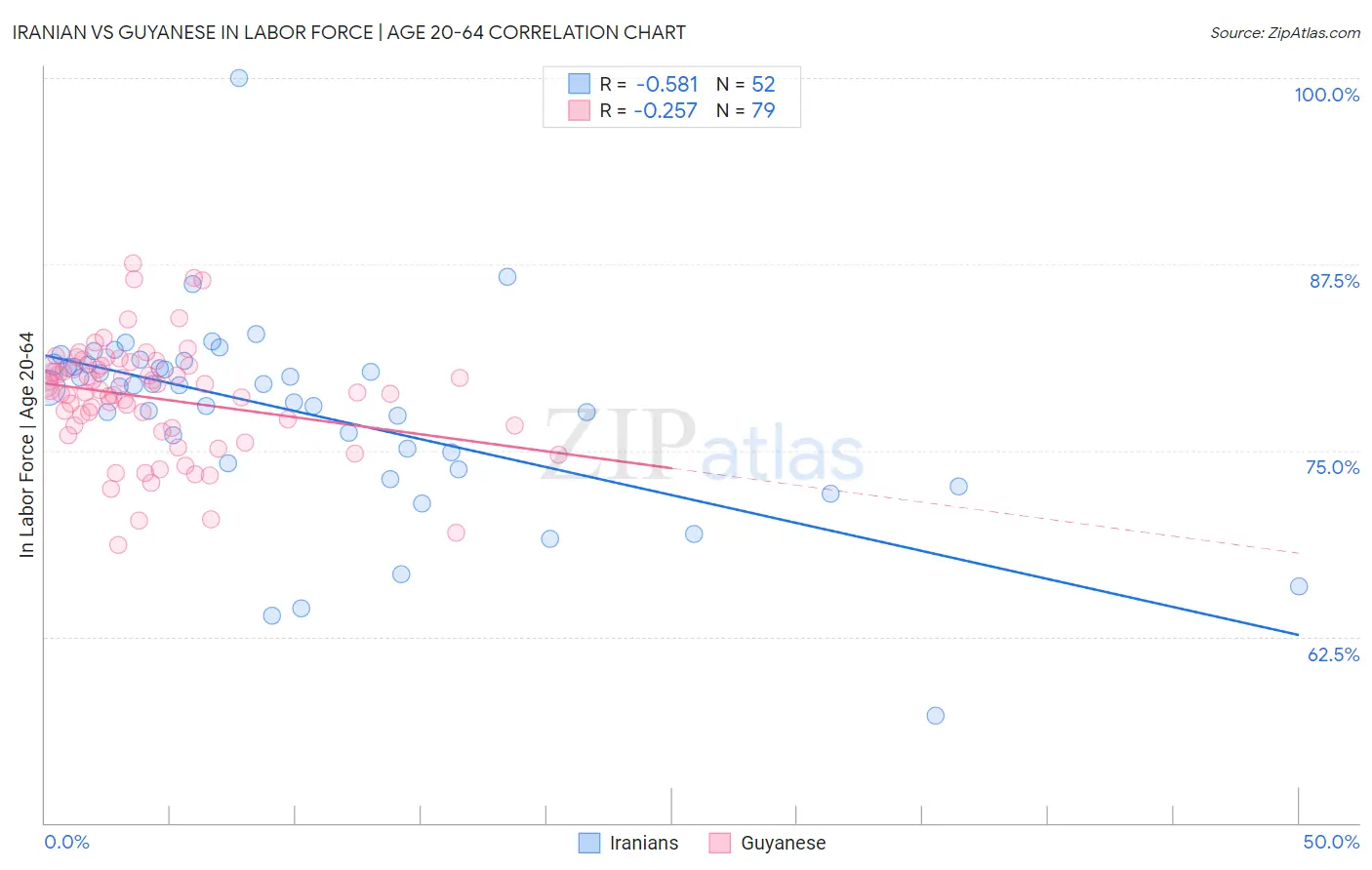 Iranian vs Guyanese In Labor Force | Age 20-64