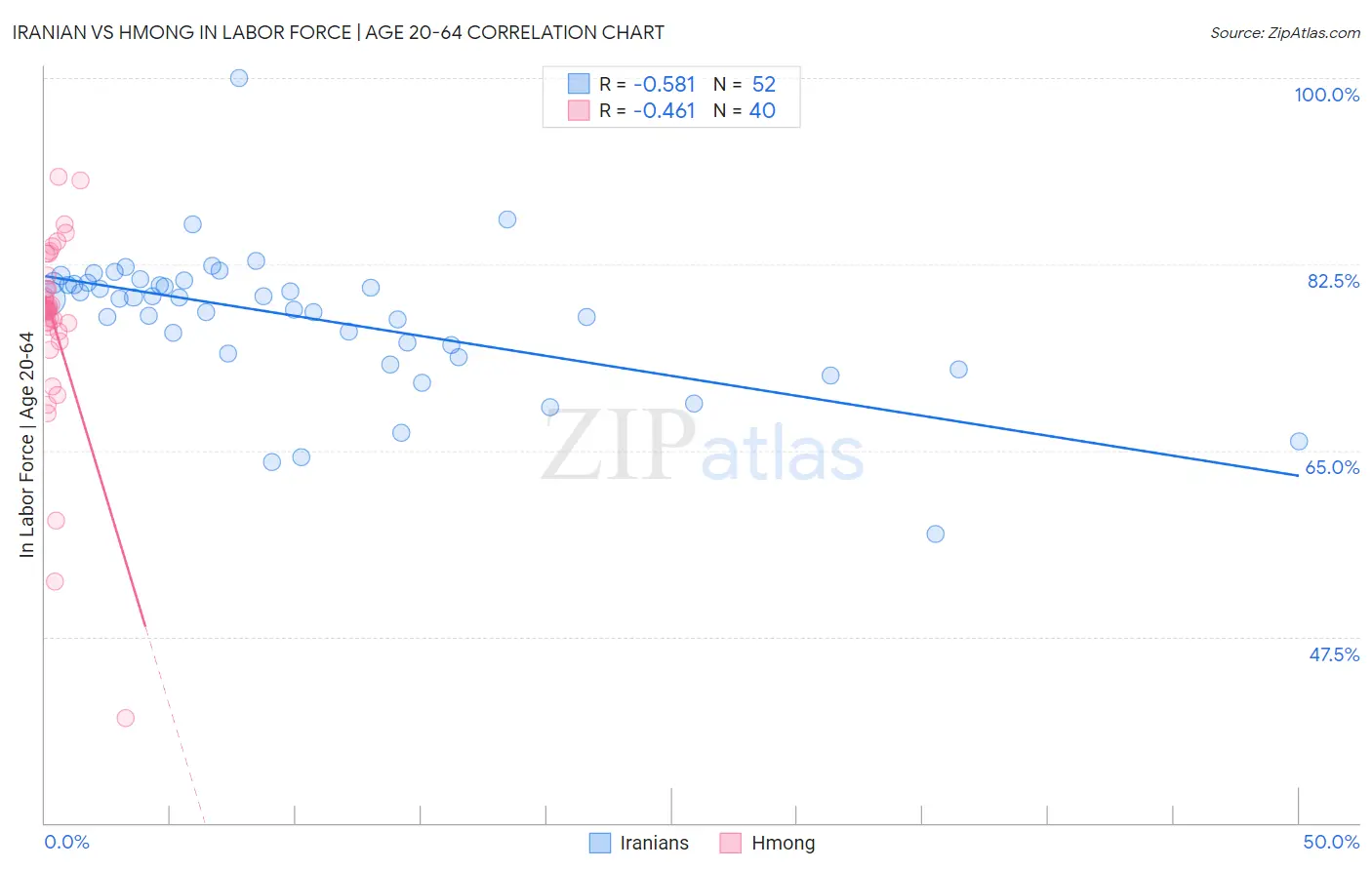 Iranian vs Hmong In Labor Force | Age 20-64