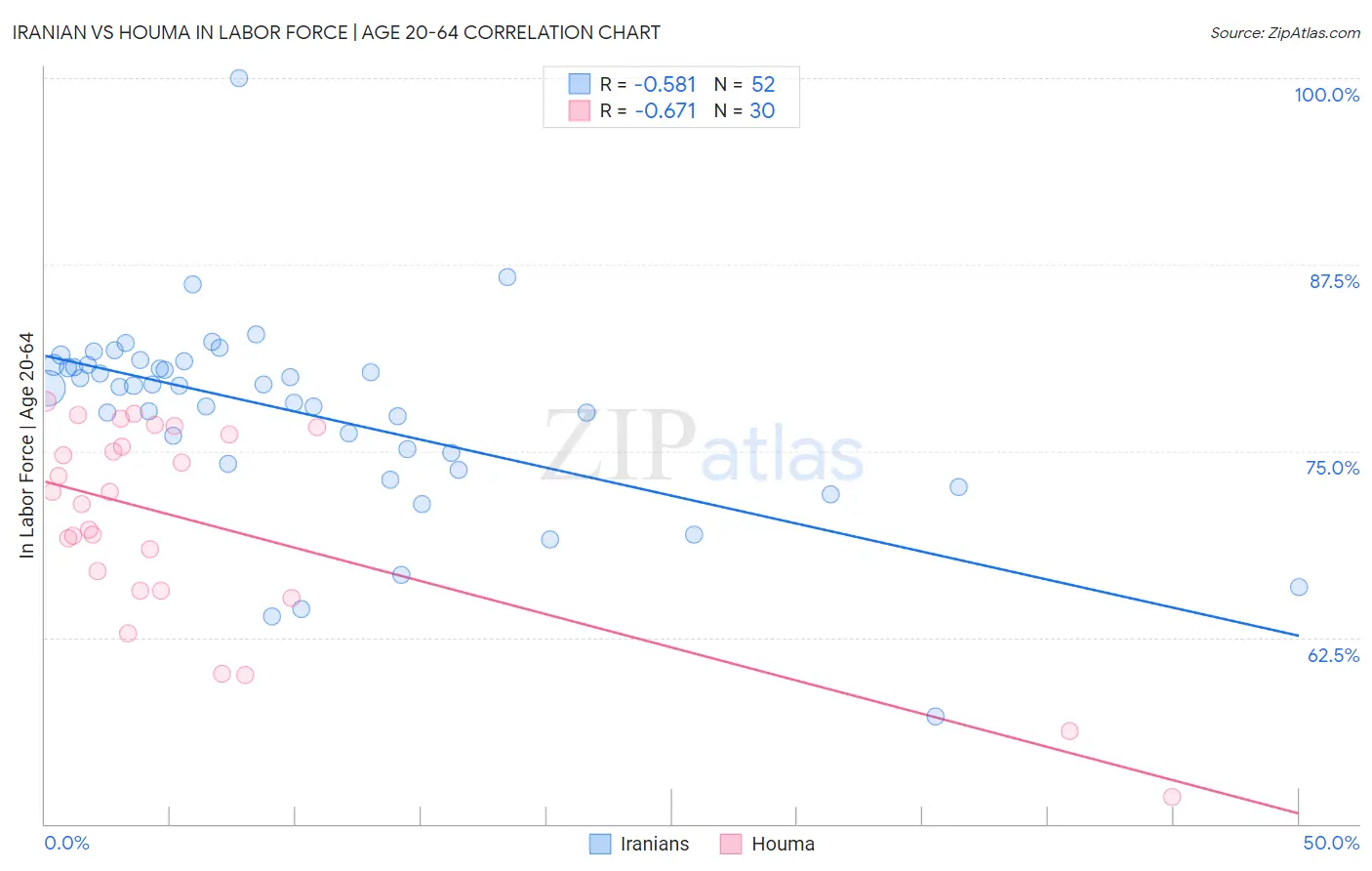 Iranian vs Houma In Labor Force | Age 20-64