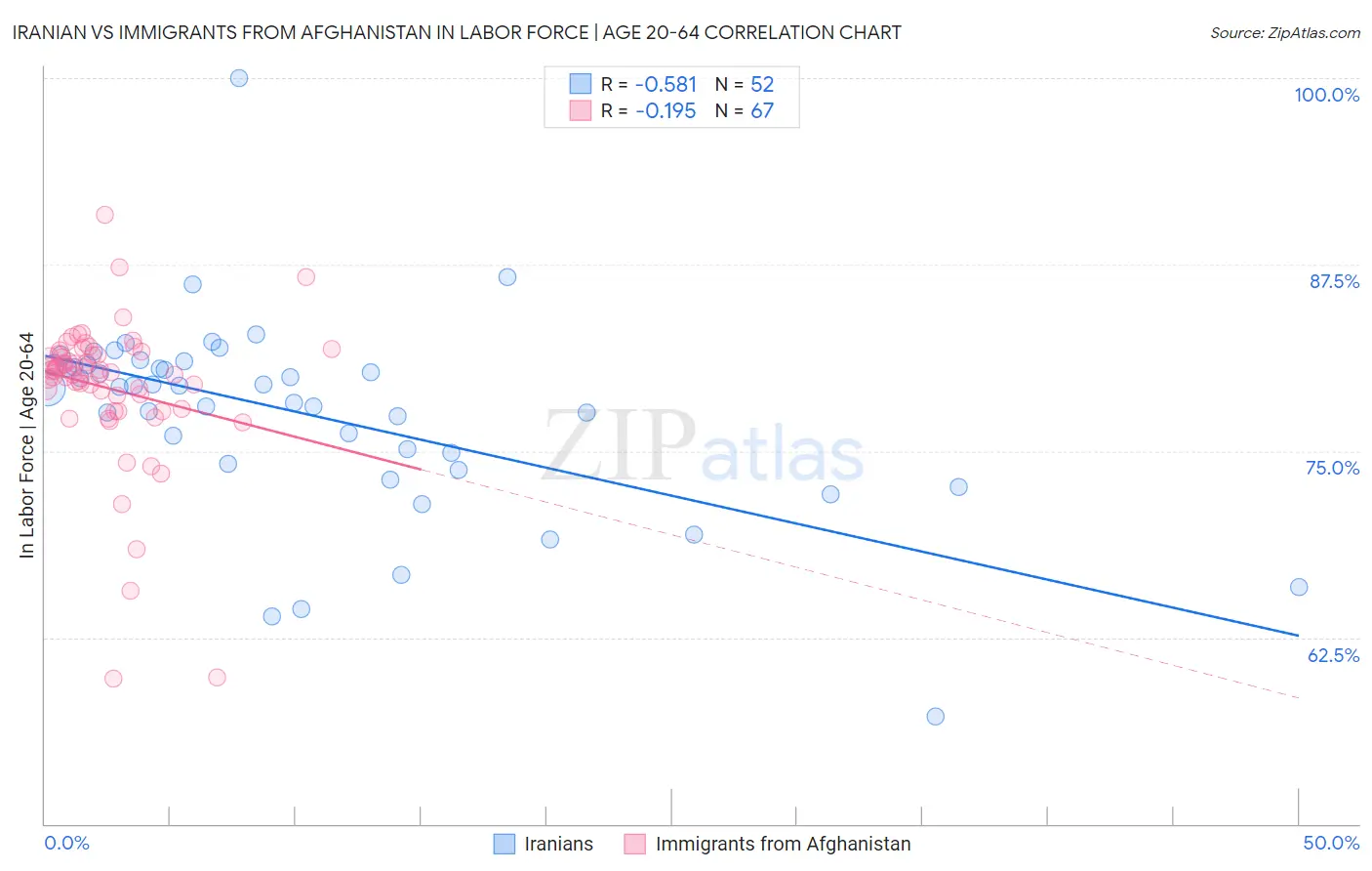 Iranian vs Immigrants from Afghanistan In Labor Force | Age 20-64