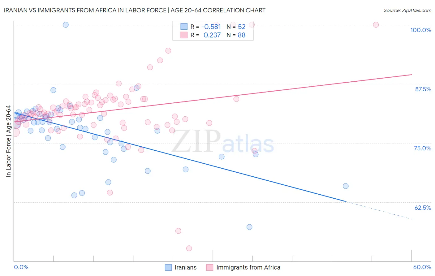 Iranian vs Immigrants from Africa In Labor Force | Age 20-64