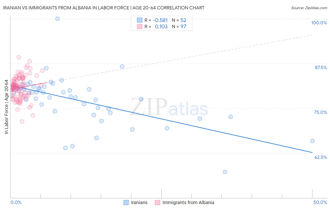 Iranian vs Immigrants from Albania In Labor Force | Age 20-64
