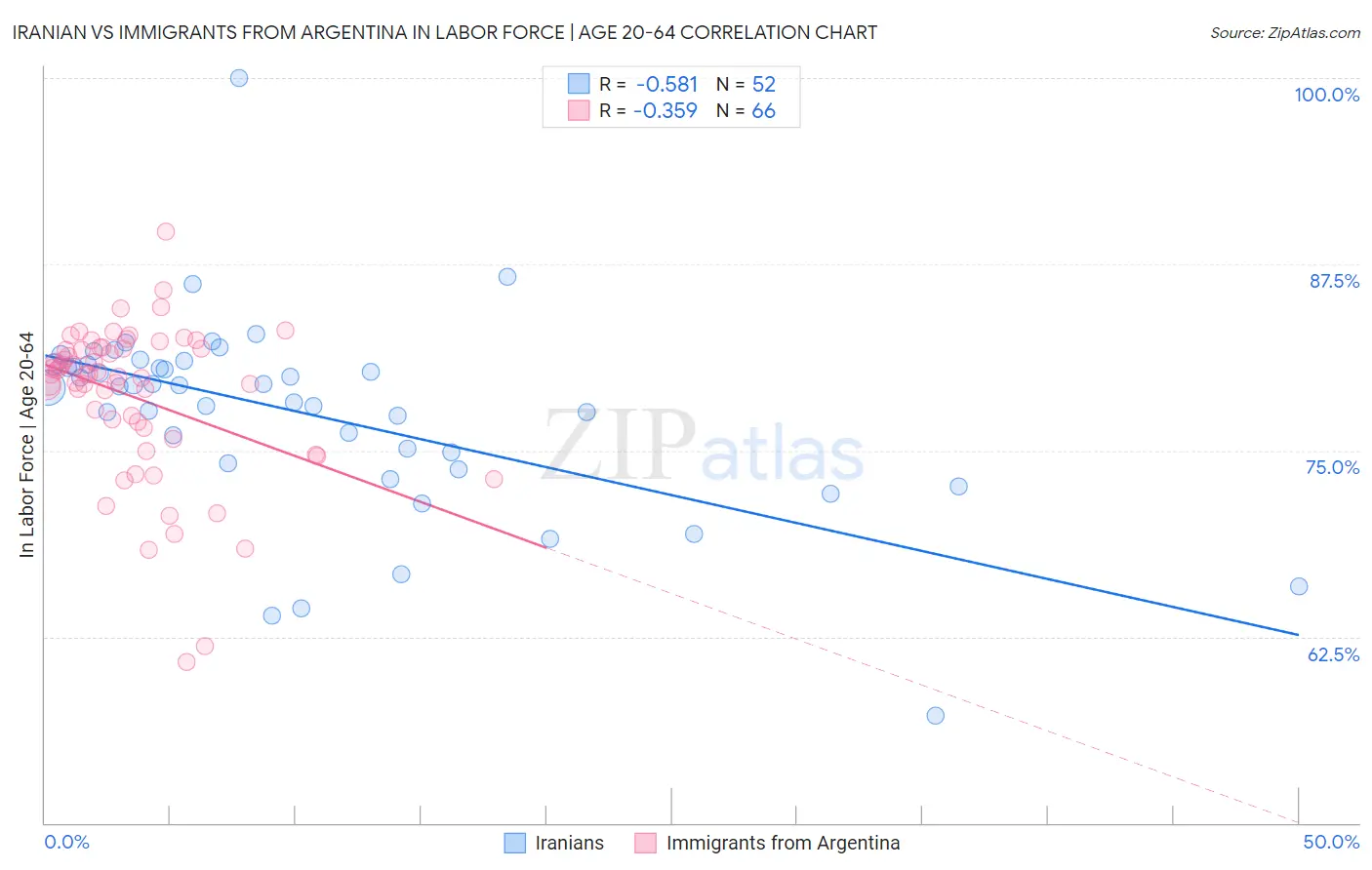 Iranian vs Immigrants from Argentina In Labor Force | Age 20-64