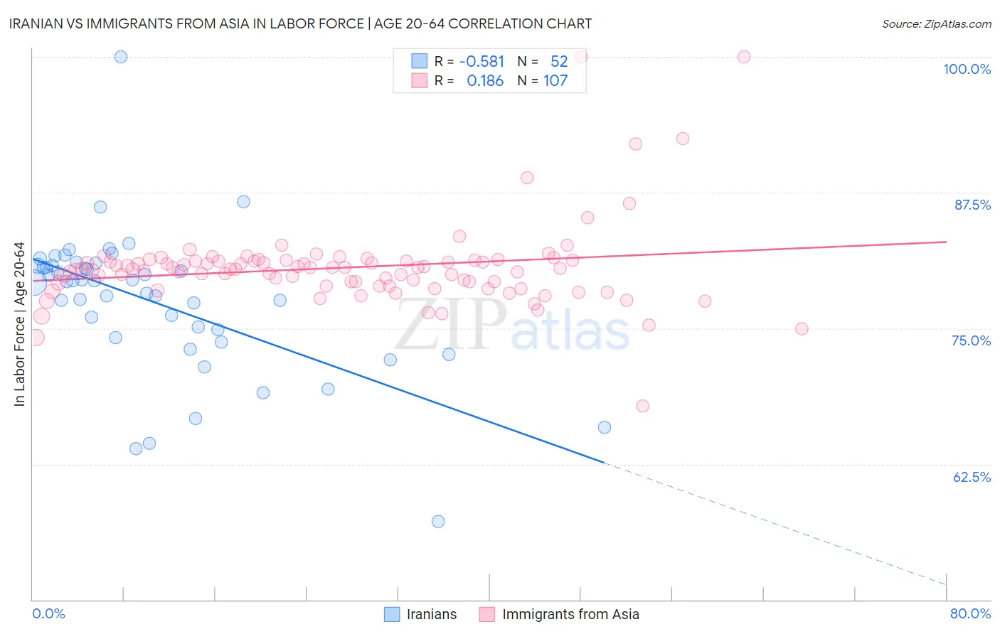 Iranian vs Immigrants from Asia In Labor Force | Age 20-64