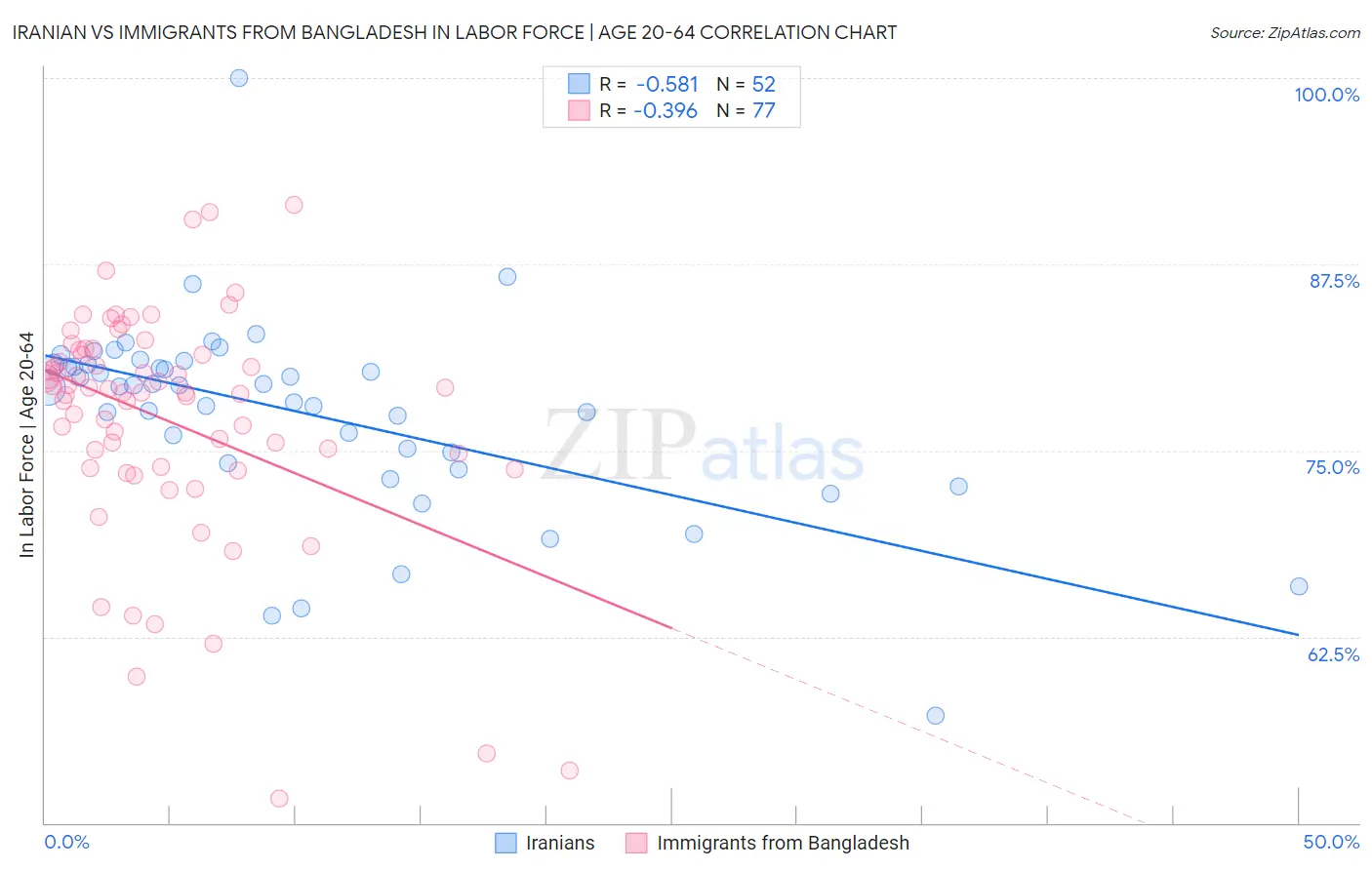 Iranian vs Immigrants from Bangladesh In Labor Force | Age 20-64