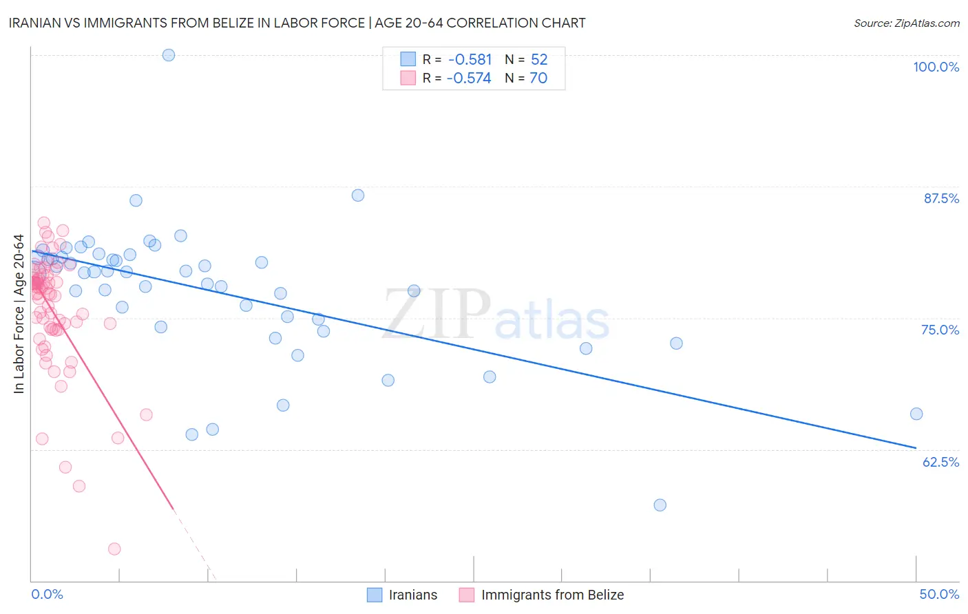 Iranian vs Immigrants from Belize In Labor Force | Age 20-64