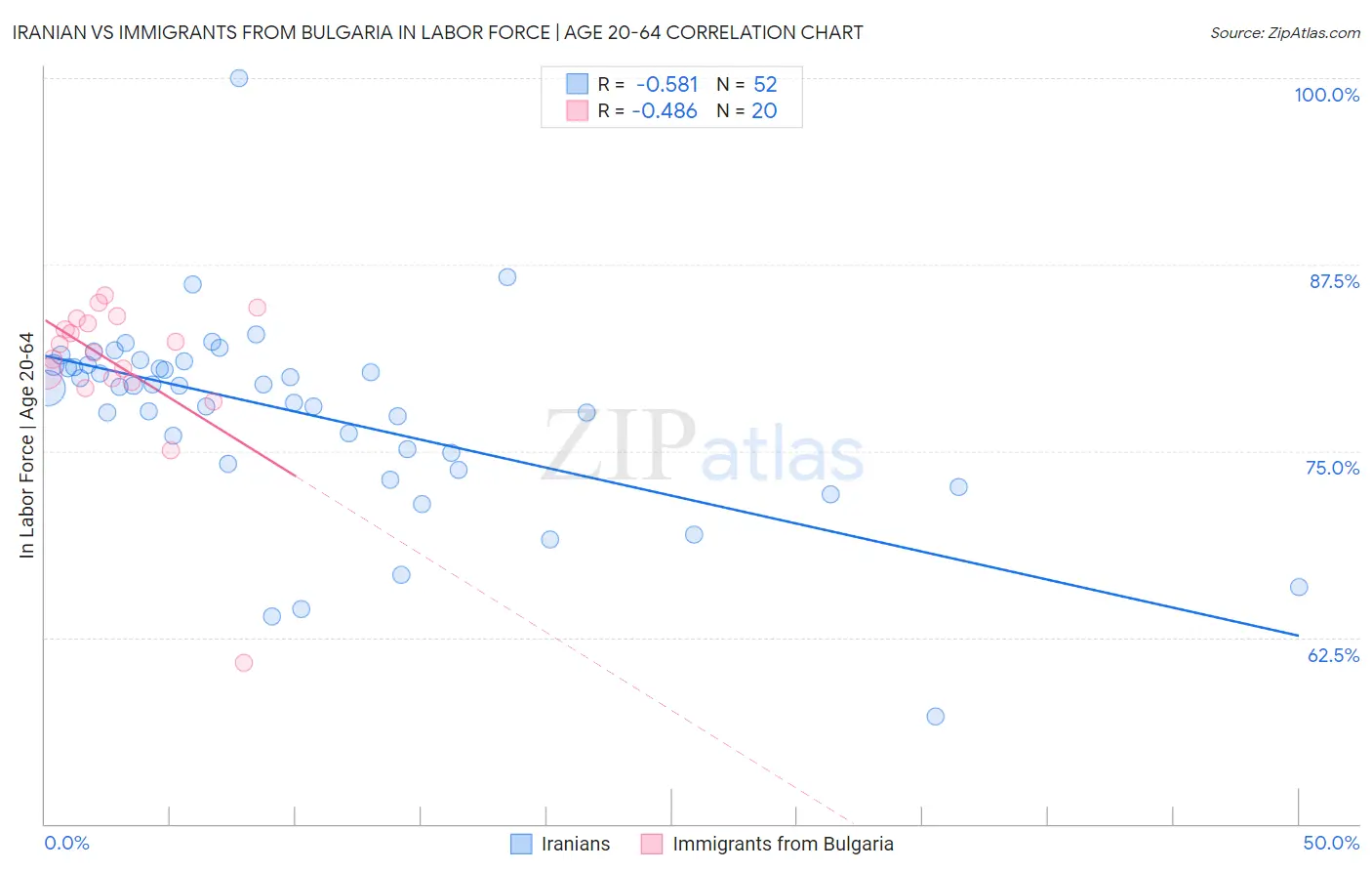 Iranian vs Immigrants from Bulgaria In Labor Force | Age 20-64