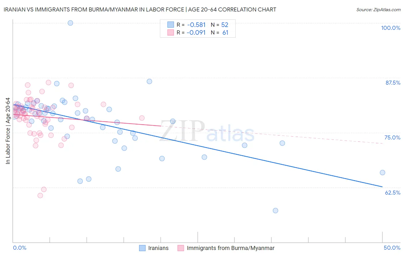 Iranian vs Immigrants from Burma/Myanmar In Labor Force | Age 20-64